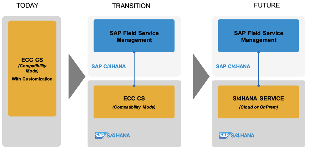 how-to-integrate-sap-fsm-into-existing-sap-systems